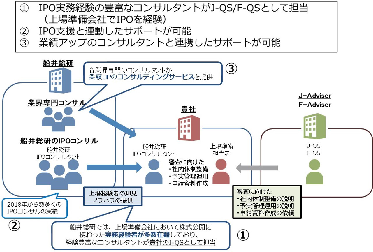 J-Adviser業務（TOKYO PRO Market上場支援）| 船井総研 IPO