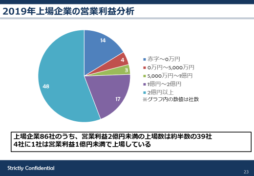 どのような会社が営業利益3000万円以下でIPO（新規上場）しているのか？企業の特徴をご紹介