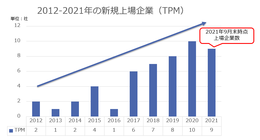 2021年1月∼9月末のTOKYO PRO Market上場企業