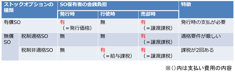 SOとは何か？ストックオプションの新制度を解説 | M&A・事業譲渡なら船井総研のM&A専門コンサルティング