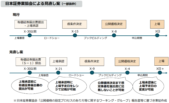 店頭特則市場の株式公開制度等の在り方について 証券取引審議会公正取引特別部会報告/資本市場研究会/資本市場研究会（単行本） 書籍案内｜公益財団法人資本市場研究会（公式ホームページ）