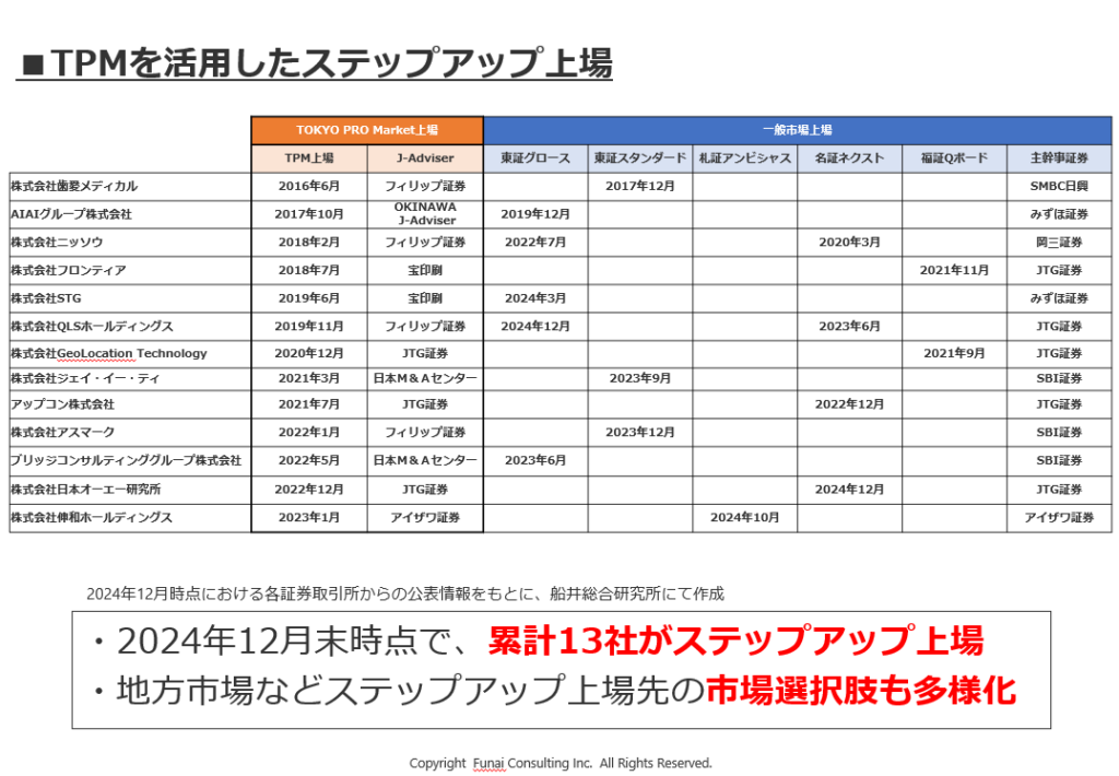 2024年のTOKYO PRO Market（東京プロマーケット）の総括と今後の見通し