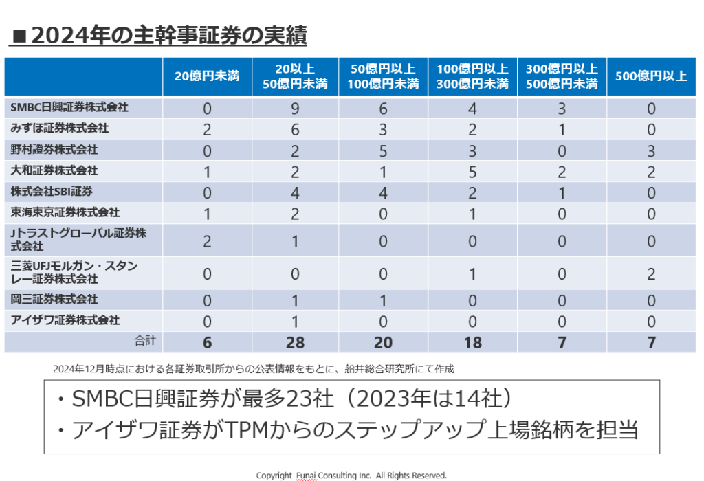 2024年のIPO市場の総括と2025年のIPO市場の見通し | 船井総研