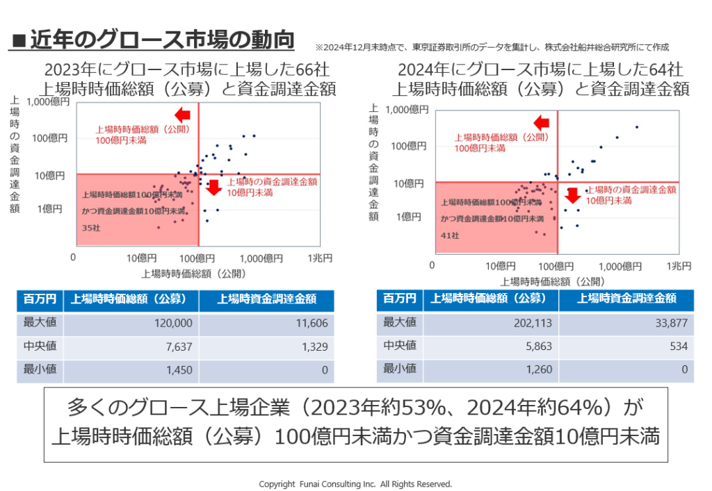 2024年のIPO市場の総括と2025年のIPO市場の見通し | 船井総研