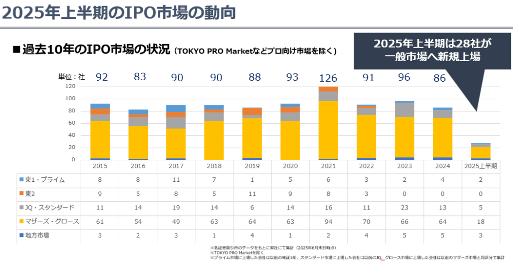 2025年上半期のIPO市場の総括 | 船井総研 IPOコンサルティング